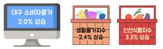 대구 소비자물가 5개월 만에 2%대 상승률…무·귤 '껑충'