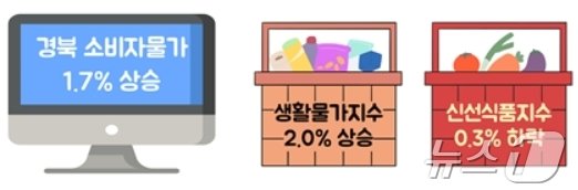 본문 이미지 - 12월 경북 소비자물가 동향