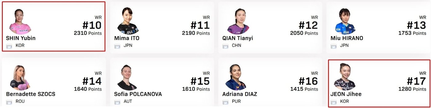 본문 이미지 - WTT 싱가포르 스매시 2025 출전 명단. 신유빈과 전지희가 포함돼 있다.(WTT 홈페이지 캡처)