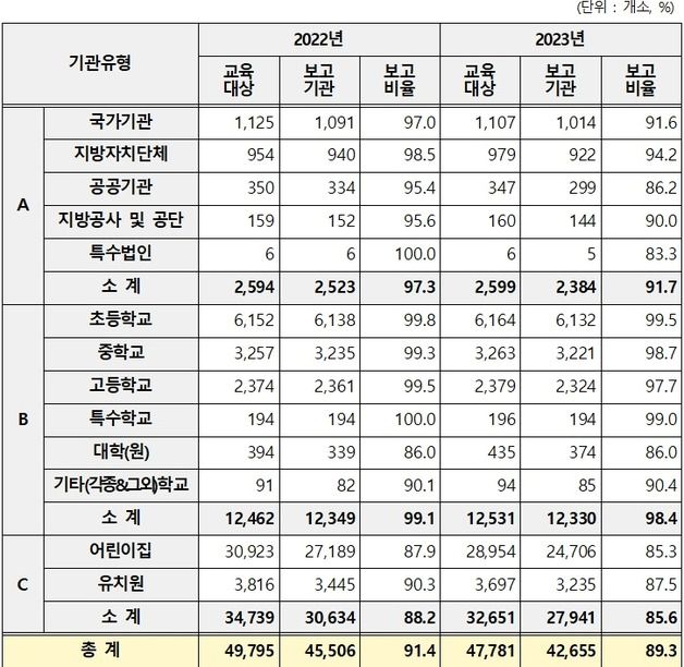 작년 국가기관 등 장애인식 개선교육 실시율 89.3%…전년 대비 하락