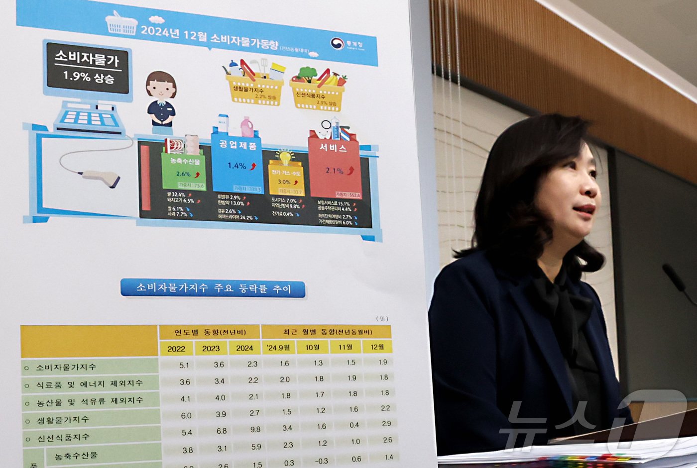 본문 이미지 - 공미숙 통계청 경제동향통계심의관이 31일 세종시 정부세종청사에서 2024년 12월 및 연간 소비자물가동향을 발표하고 있다. 12월 소비자물가지수는 114.91로 전월대비 0.4% , 전년동월대비 1.9% 각각 상승 하였고 2024년 연간 소비자물가지수는 전년대비 2.3% 상승하였다고 밝혔다.2024.12.31/뉴스1 ⓒ News1 김기남 기자