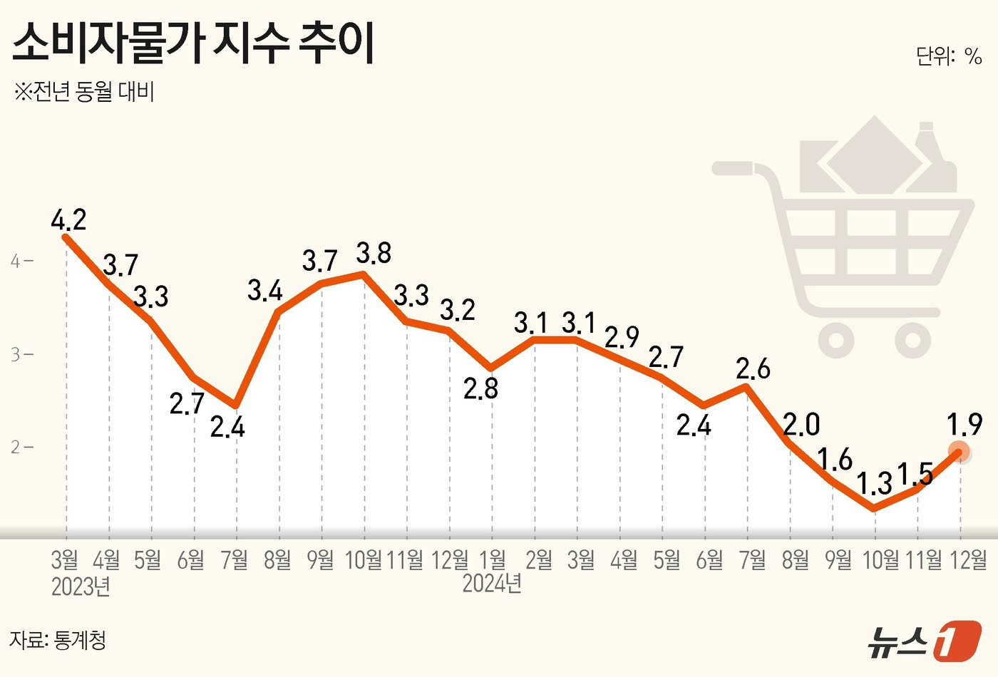 (서울=뉴스1) 김지영 디자이너 = 통계청이 31일 발표한 '12월 소비자물가동향'에 따르면 이달 소비자물가지수는 114.91(2020=100)로 전년 동월 대비 1.9% 상승했다 …