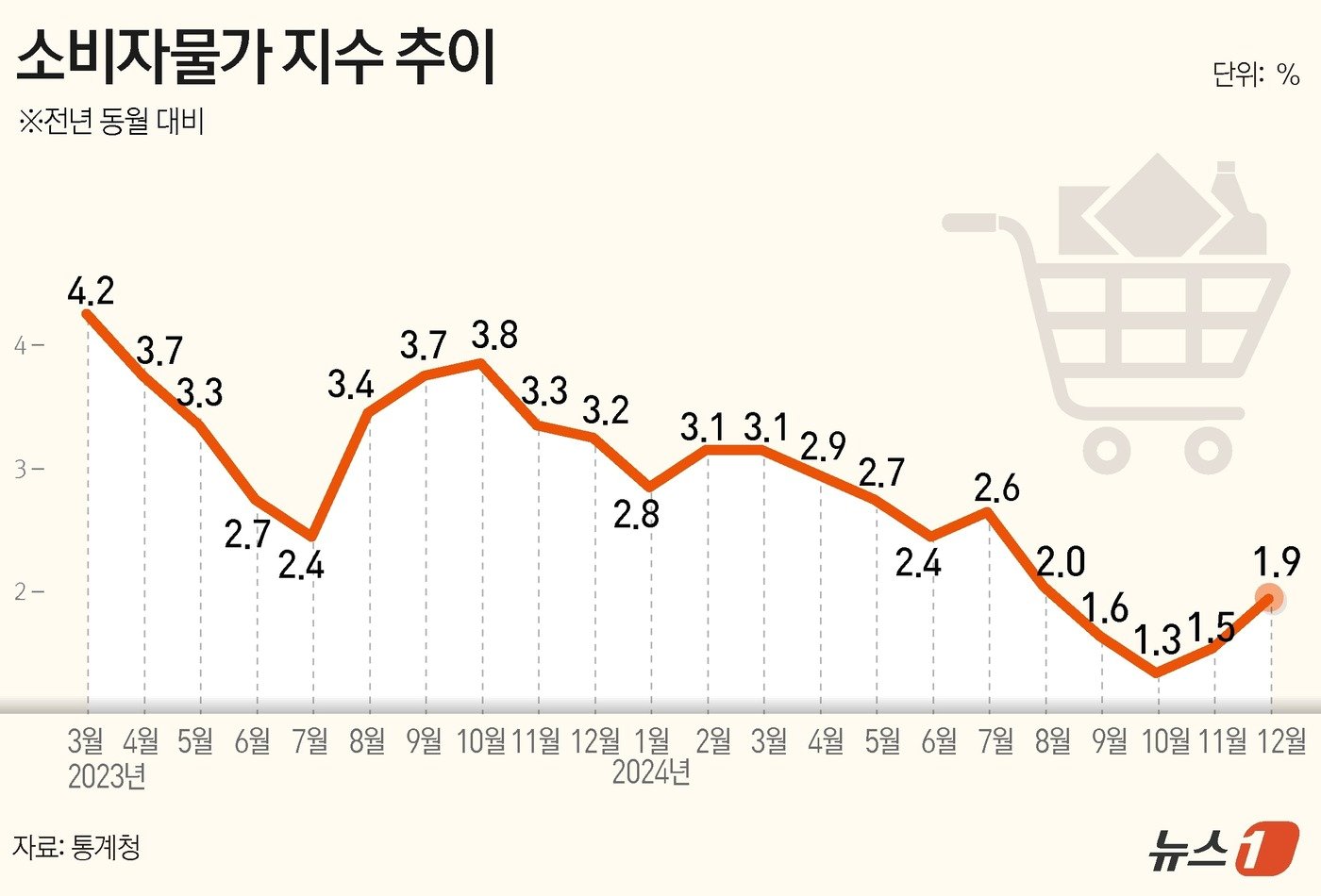 통계청이 31일 발표한 &#39;12월 소비자물가동향&#39;에 따르면 이달 소비자물가지수는 114.91&#40;2020=100&#41;로 전년 동월 대비 1.9% 상승했다​. 소비자물가 상승률은 올해 2월과 3월 3%대를 기록한 뒤 4월부터 2%대로 유지되다가, 9월 1.6%로 하락했고 10월에는 1.3%까지 낮아졌다. 이후 11월에는 1.5%, 12월에는 1.9%로 다시 상승하기도 했으나, 넉 달째 1%대 둔화 흐름은 이어갔다​. ⓒ News1 김지영 디자이너