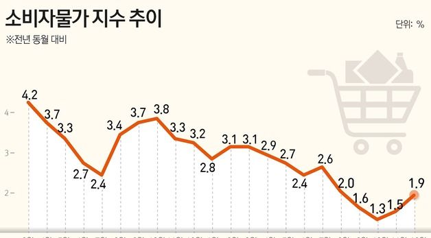 [그래픽] 소비자물가 지수 추이