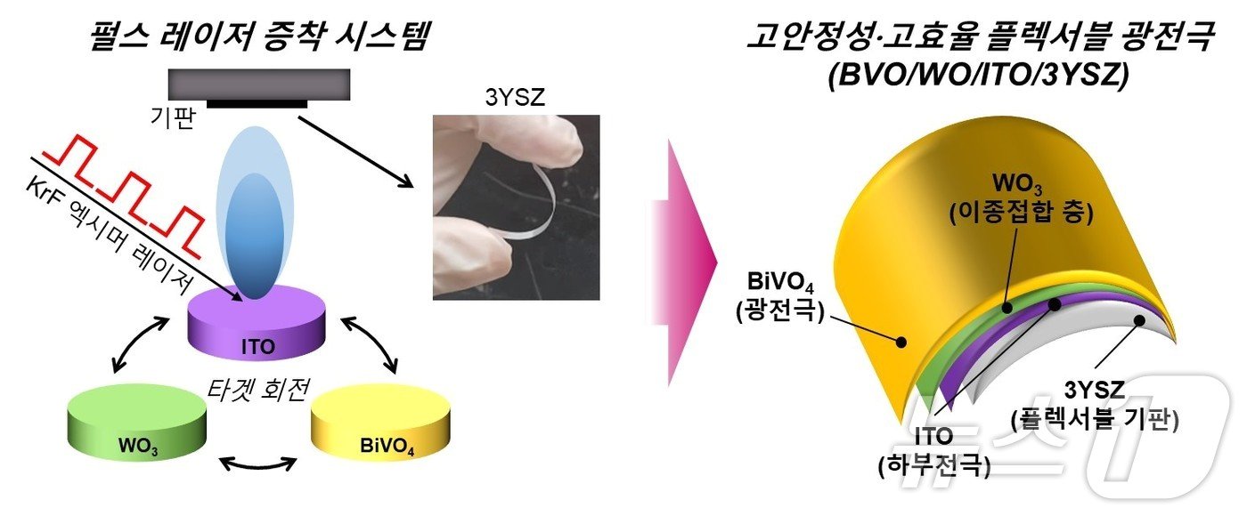 펄스 레이저 증착법을 이용한 고안정성고효율 플렉서블 광전극 제작 모식도&#40;지스트 제공&#41;/뉴스1 