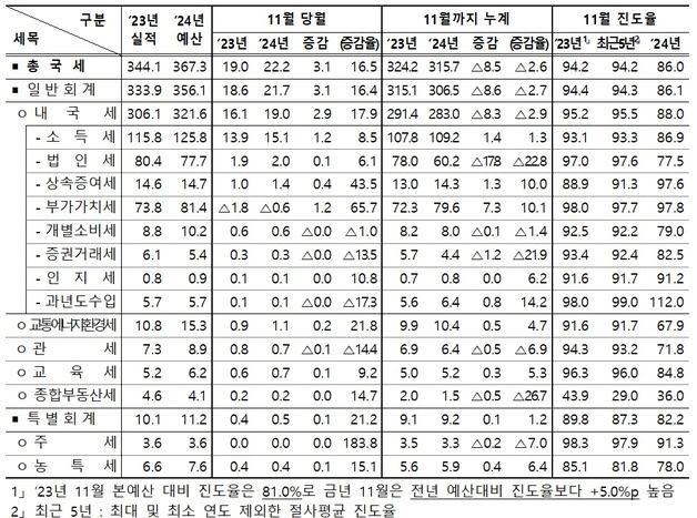 1~11월 국세수입 전년比 8.5조 줄어…올해 세수결손 30조 안팎 예상