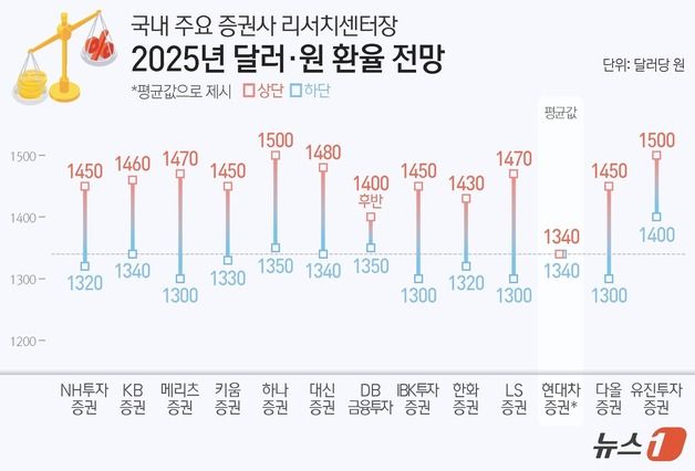 강달러 넘은 킹달러, 올해도 계속…"환율 1500원 가능"[2025년 증시전망]④