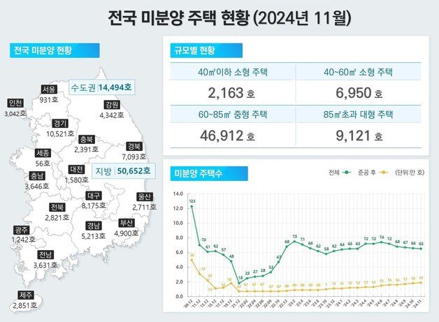 제주 미분양 주택 2851호…46.9%가 '악성' 준공 후 미분양