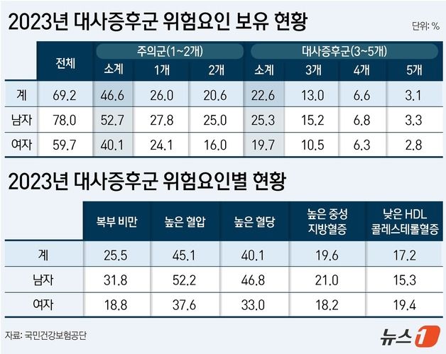 지난해 건보공단 건강검진 10명 중 6명, 질환 있거나 질환 의심