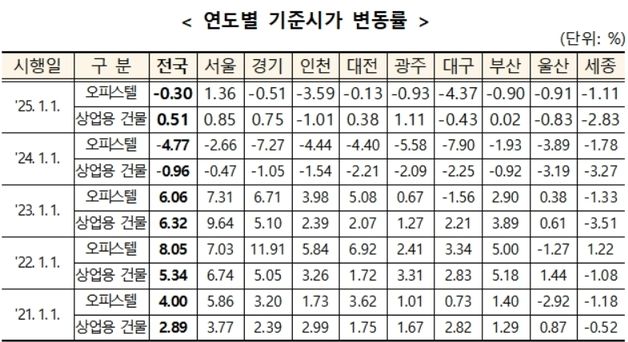 대구 오피스텔 기준시가 3년 연속 하락…올해 4.37%↓