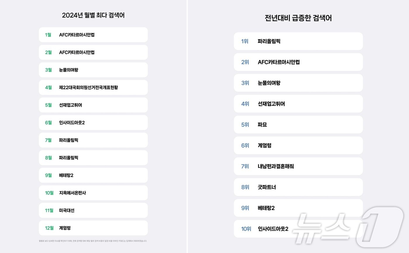 네이버 월별 검색어 연말 결산&#40;네이버 서치&테크 갈무리&#41;