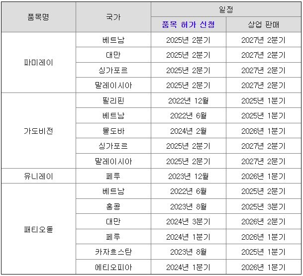 동국생명과학 완제의약품 허가·판매 계획.&#40;금융감독원 제공&#41;/뉴스1