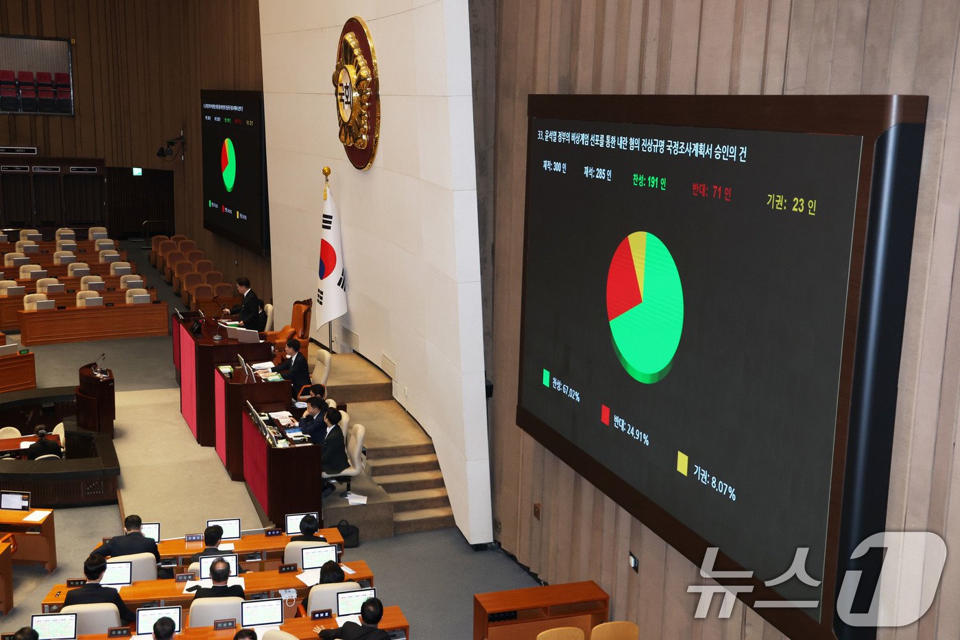 31일 오후 서울 여의도 국회에서 열린 본회의에서 윤석열 정부의 비상계엄 선포를 통한 내란 혐의 진상규명 국정조사계획서 승인의 건이 재적300인, 재석 285인, 찬성 191인, 반대 71인, 기권 23인으로 가결되고 있다. 2024.12.31/뉴스1 ⓒ News1 이광호 기자