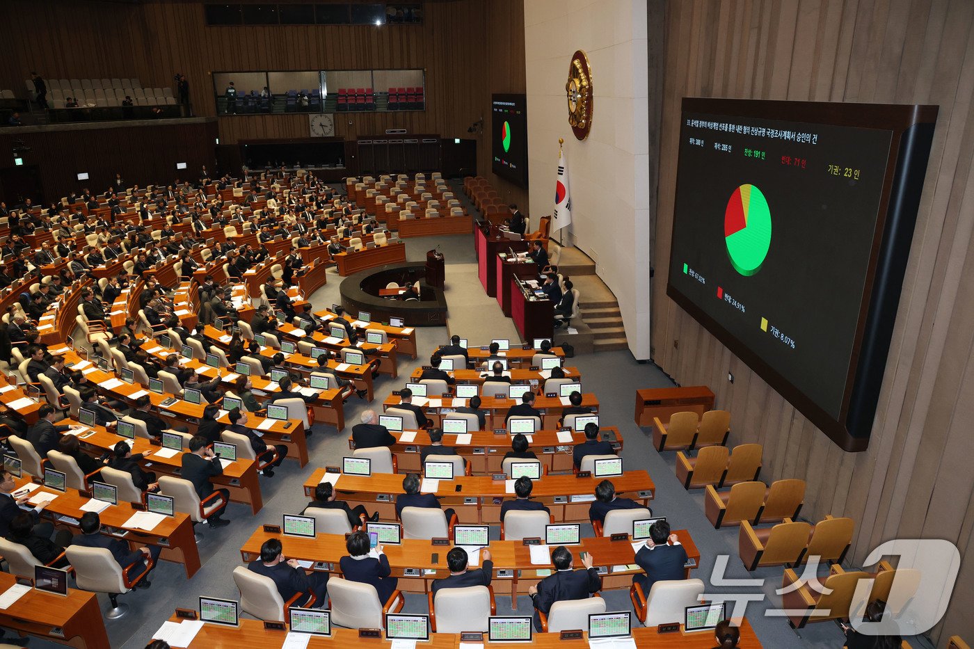본문 이미지 - 31일 오후 서울 여의도 국회에서 열린 본회의에서 윤석열 정부의 비상계엄 선포를 통한 내란 혐의 진상규명 국정조사계획서 승인의 건이 재적300인, 재석 285인, 찬성 191인, 반대 71인, 기권 23인으로 가결되고 있다. 2024.12.31/뉴스1 ⓒ News1 이광호 기자