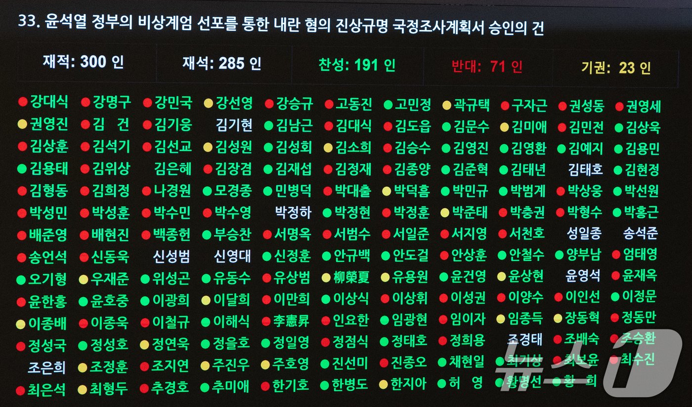 본문 이미지 - 우원식 국회의장이 31일 오후 서울 여의도 국회 본회의장에서 열린 제420회 국회(임시회) 제3차 본회의에서 윤석열 정부의 비상계엄 선포를 통한 내란 혐의 진상규명 국정조사계획서 승인의 건이 가결되고 있다. 2024.12.31/뉴스1 ⓒ News1 이재명 기자
