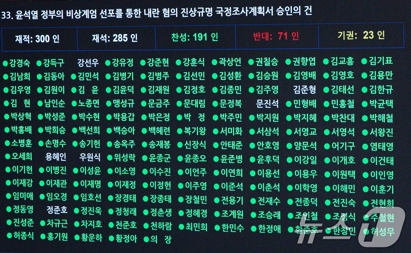 본문 이미지 - 우원식 국회의장이 31일 오후 서울 여의도 국회 본회의장에서 열린 제420회 국회(임시회) 제3차 본회의에서 윤석열 정부의 비상계엄 선포를 통한 내란 혐의 진상규명 국정조사계획서 승인의 건이 가결되고 있다. 2024.12.31/뉴스1 ⓒ News1 이재명 기자
