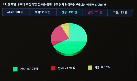 [뉴스1 PICK]45일간 '尹 정부 내란' 진상조사…국조특위 계획서 통과