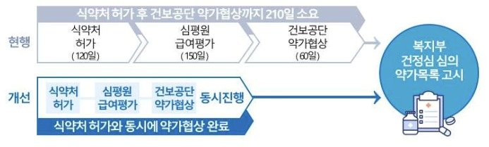 신약 신속등재제도.&#40;보건복지부 제공&#41;/뉴스1