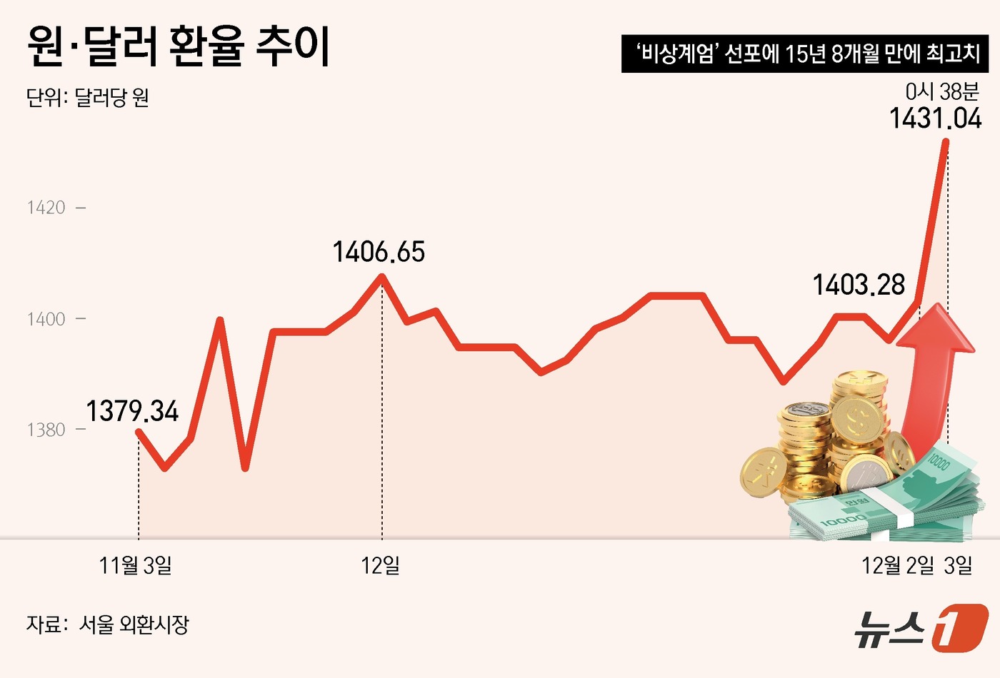 (서울=뉴스1) 김초희 디자이너 = 윤석열 대통령이 비상계엄을 선포하면서 달러·원 환율이 장 중 한 때 1446원을 넘어서며 15년 8개월여 만에 최고치를 기록했다. 달러·원 환율 …