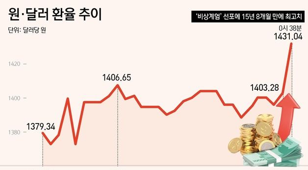 [그래픽] 원·달러 환율 '계엄령 쇼크' 15년8개월래 최고