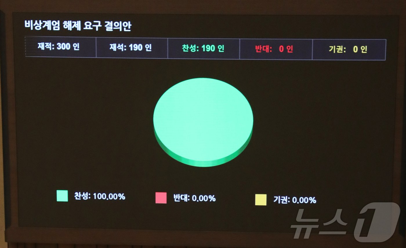 본문 이미지 - 윤석열 대통령이 비상계엄령을 선포한 가운데 4일 새벽 서울 여의도 국회 본회의장에서 열린 본회의에서 비상계엄 해제 요구 결의안이 통과되고 있다. .2024.12.4/뉴스1 ⓒ News1 이광호 기자