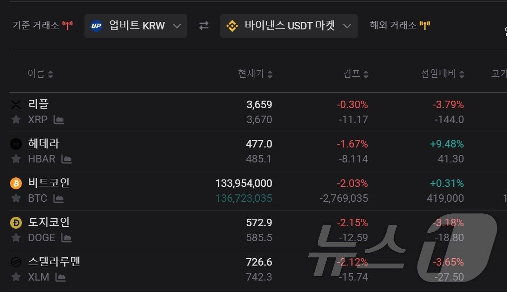 본문 이미지 - 4일 오전 1시 11분 기준 업비트와 바이낸스 간 가상자산 가격 차이. 김치프리미엄을 뜻하는 '김프'가 마이너스(-)인 것은 업비트 가격이 바이낸스보다 낮다는 의미다. 김프가 사이트 갈무리.