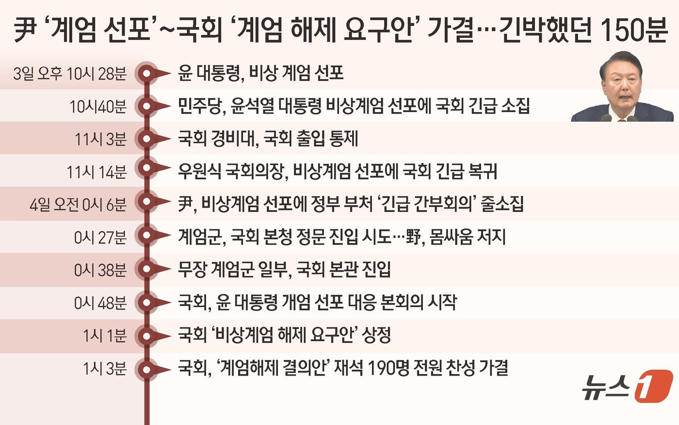 (서울=뉴스1) 김초희 디자이너 = 윤석열 대통령의 비상계엄 해제 요구 결의안이 4일 국회 본회의에서 통과됐다. 윤 대통령이 비상계엄을 선포한 지 2시간 30분 만이다. 여야는 이 …