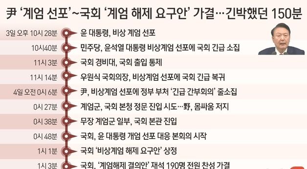 [그래픽]  尹 '계엄 선포'~국회 '계엄 해제 요구안' 가결…긴박했던 150분