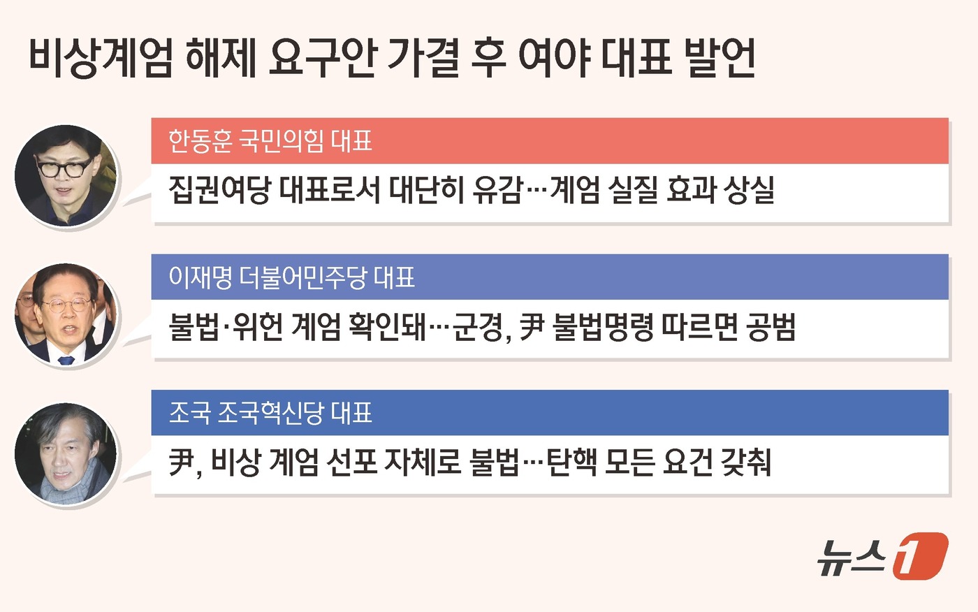 (서울=뉴스1) 김초희 디자이너 = 윤석열 대통령이 선포한 비상계엄 해제를 요구하는 결의안이 4일 국회 본회의를 통과하면서 여야 대표가 일제히 "계엄령 효과가 상실됐다"고 목소리를 …