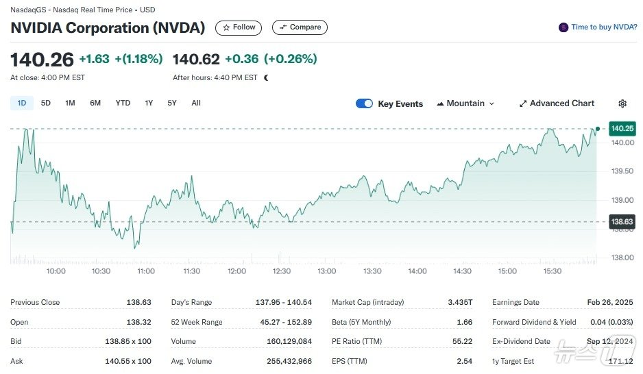 엔비디아 일일 주가추이 - 야후 파이낸스 갈무리
