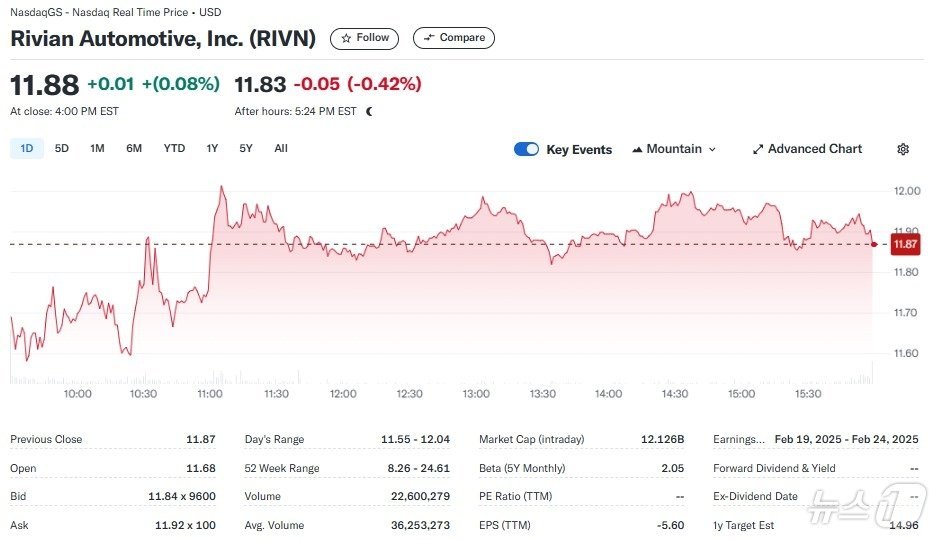 본문 이미지 - 리비안 일일 주가추이 - 야후 파이낸스 갈무리