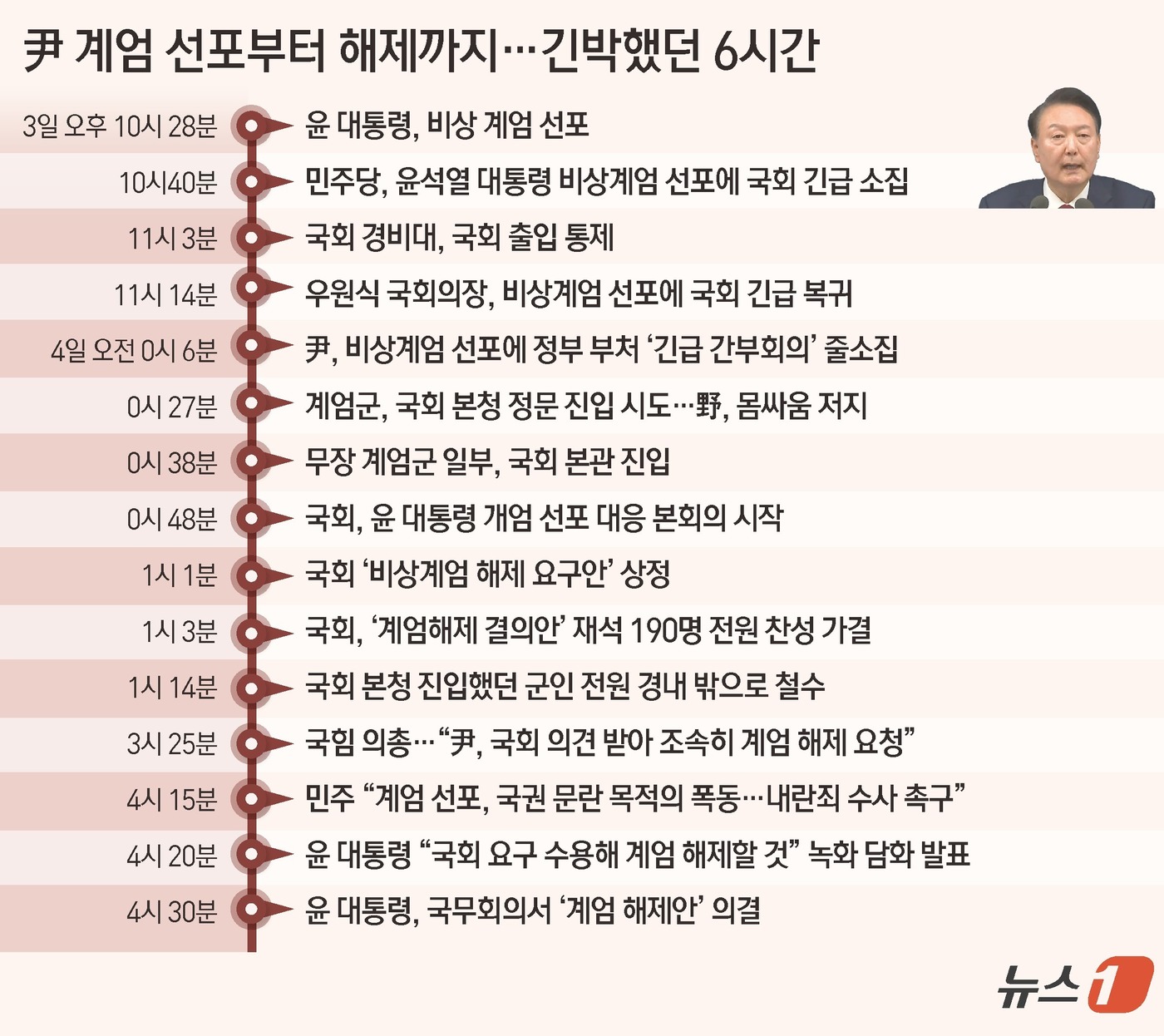 (서울=뉴스1) 윤주희 디자이너 = 윤석열 대통령이 4일 국회의 요구를 수용해 비상계엄 선포를 해제했다. 전날 오후 10시 27분 긴급 대국민 특별담화를 통해 비상 계엄을 선포한 …