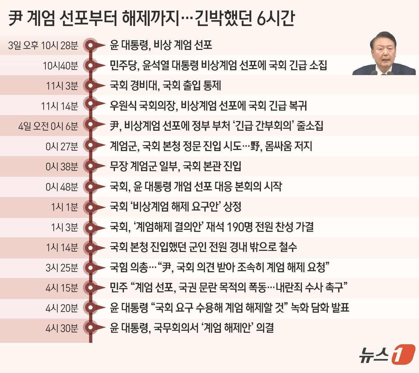 본문 이미지 - 윤석열 대통령이 4일 국회의 요구를 수용해 비상계엄 선포를 해제했다. 전날 오후 10시 27분 긴급 대국민 특별담화를 통해 비상 계엄을 선포한 지 6시간 여 만이다. 윤석열 대통령은 이날 오전 국무회의를 주재하고 국회가 요구한 '계엄 해제안'을 4시 30분에 의결했다고 국무총리실이 밝혔다. ⓒ News1 윤주희 디자이너