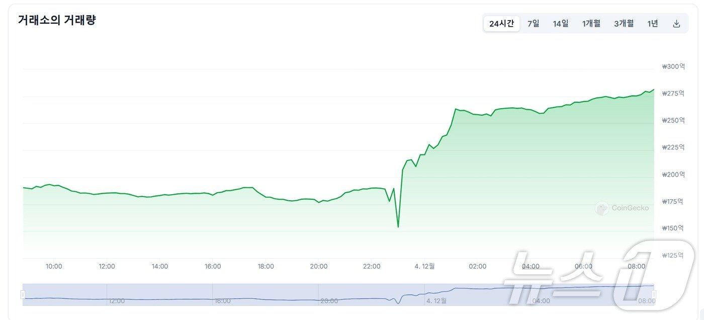 본문 이미지 - 3일부터 4일 오전까지 업비트 일 거래량 추이. 비상계엄 선포 이후 폭발적으로 늘어났다. 코인게코 갈무리.