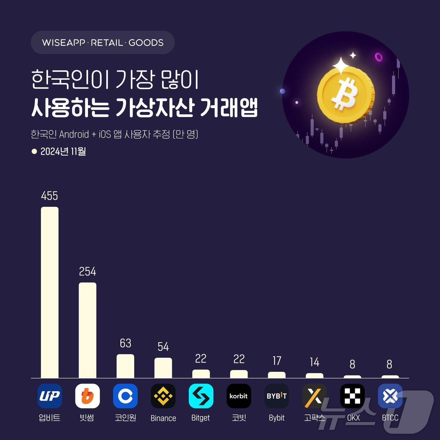 &#40;앱·리테일 분석 서비스 와이즈앱·리테일·굿즈 제공&#41;