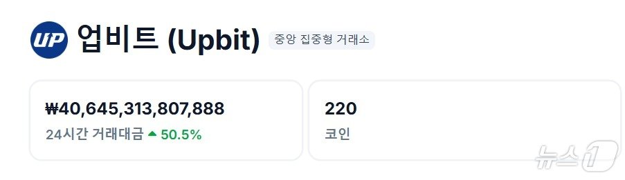 본문 이미지 - 4일 오전 9시 40분 업비트 일 거래대금이 40조원을 기록했다. 코인게코 갈무리.