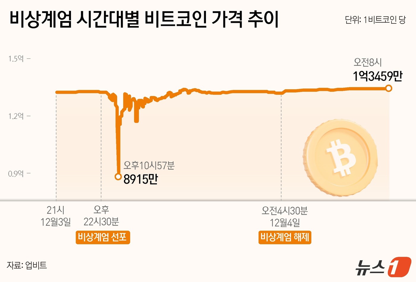 (서울=뉴스1) 윤주희 디자이너 = 가상자산(암호화폐) 비트코인이 윤석열 대통령의 비상계엄 선포에 가상자산 가격이 급락했다. 다만 이후 비상계엄이 해제되면서 국내 거래소 가상자산 …