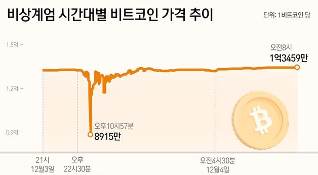 [그래픽]비상계엄 시간대별 비트코인 가격 추이