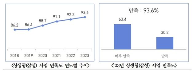 "스마트공장 효과좋네"…구축 中企, 매출 평균 24억 원↑