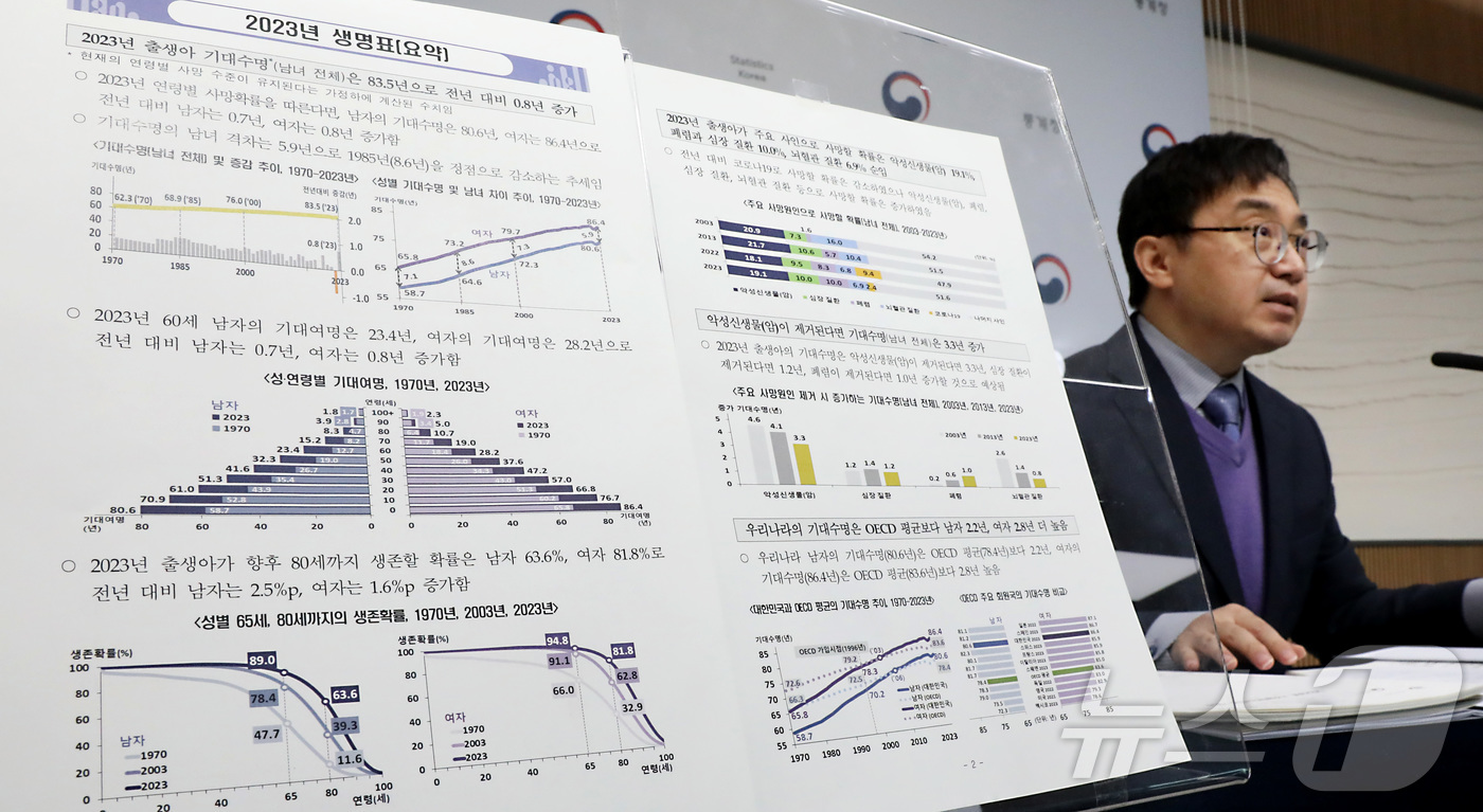 (세종=뉴스1) 김기남 기자 = 임영일 통계청 인구동향과장이 4일 세종시 정부세종청사에서 2023년 한 해 동안 시구청 및 읍면동 행정복지센터에 접수된 사망신고 자료를 기초로 작성 …