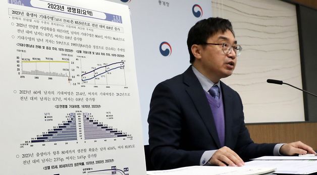 2023년 출생아 기대수명(남여전체), 전년대비 0.8년 증가한  83.5년