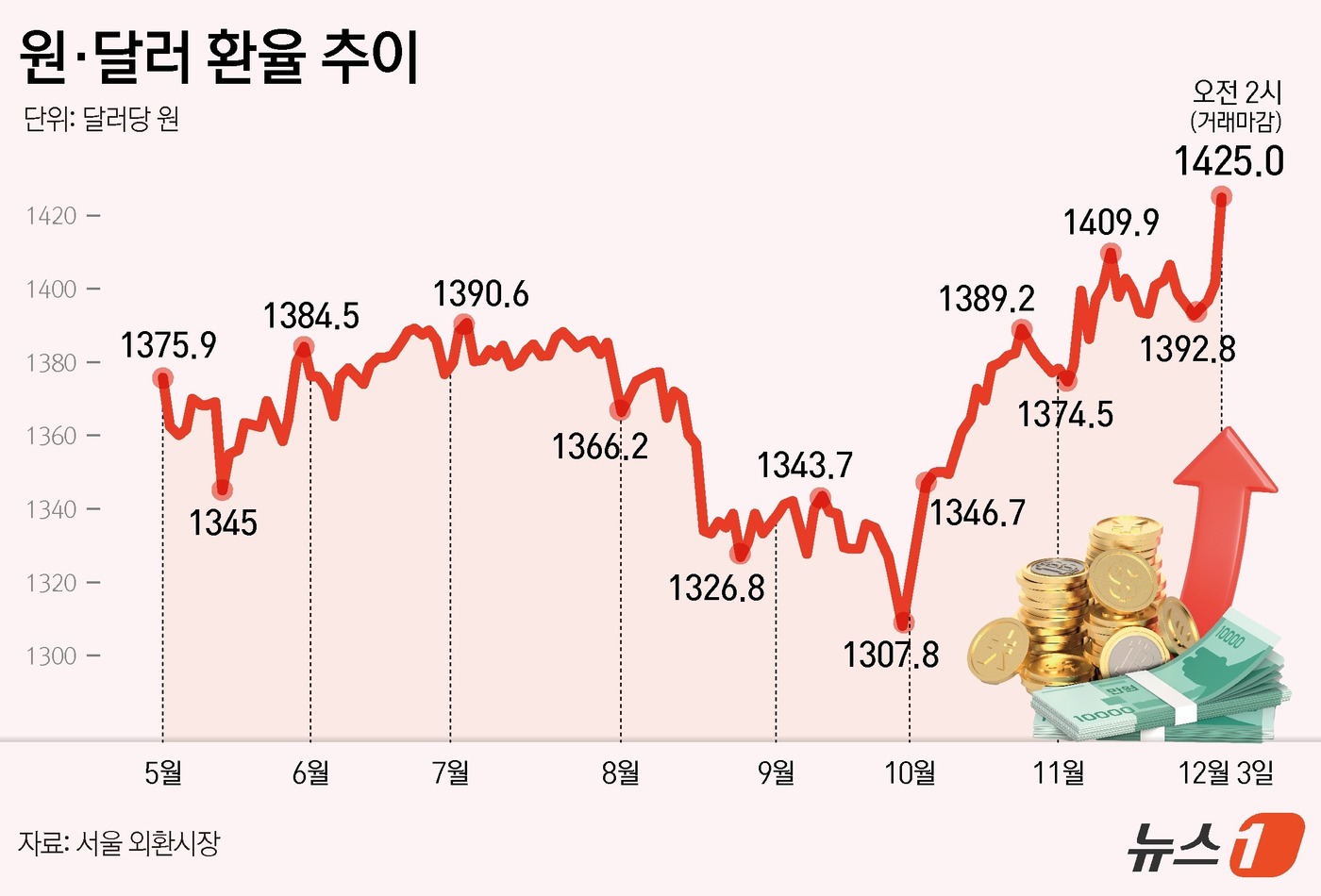 (서울=뉴스1) 김지영 디자이너 = 윤석열 대통령의 비상계엄 선포로 1446원까지 치솟았던 달러·원 환율이 4일 1419원으로 출발했다.전날 달러·원 환율은 오후 10시까지 140 …