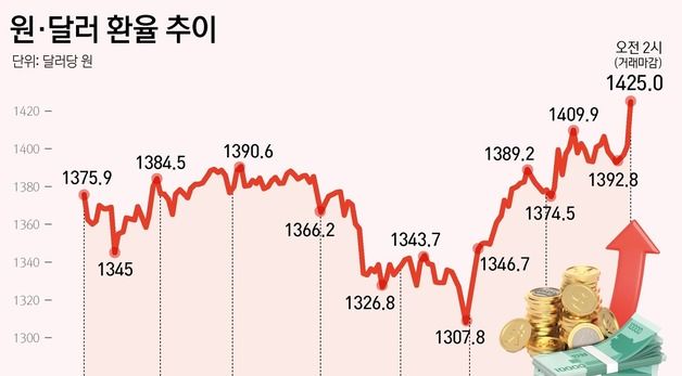 [그래픽] 원·달러 환율 추이