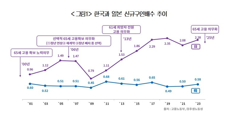 본문 이미지 - 대한상공회의소 '일본의 고용연장 사례로 본 한국 고용연장 방안' 보고서(대한상공회의소 제공)