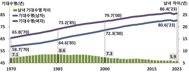 한국인 기대수명 '83.5세'…전년보다 0.8년 증가