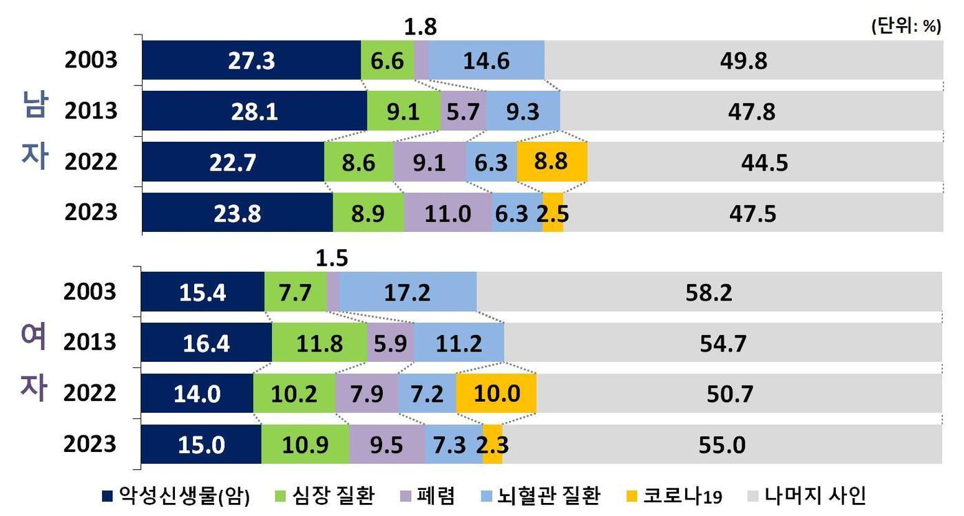 2003-2023년 주요 사망원인으로 사망할 확률 추이&#40;통계청 제공&#41;. 2024.12.4/뉴스1