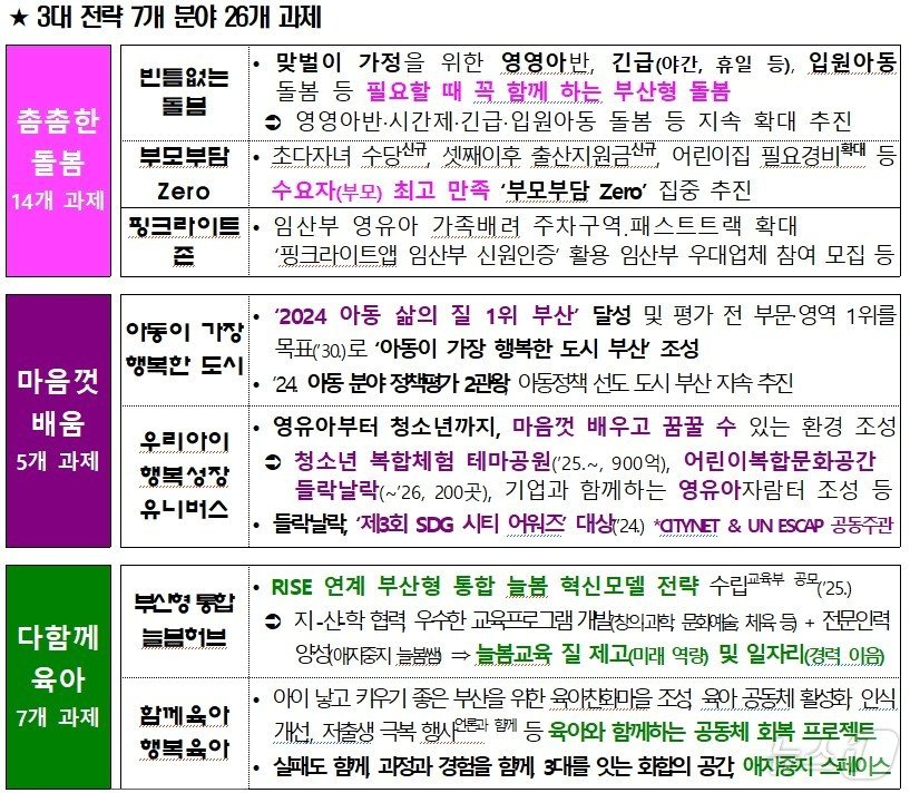 본문 이미지 - 당신처럼애지중지 두번째 이야기 3대 전략 7개 분야 26개 과제7개 분야 26개 과제(부산시청 제공)