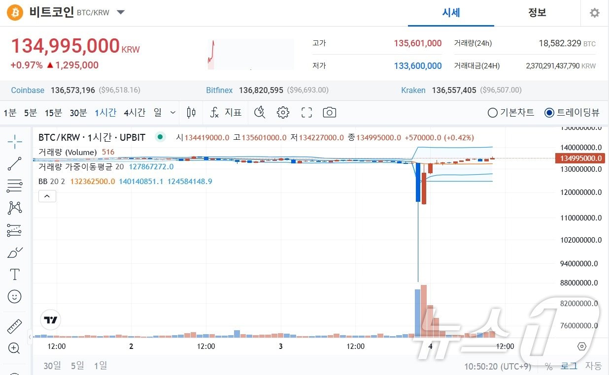 본문 이미지 - 윤석열 대통령의 비상계엄 선포 충격으로 가상자산&#40;암호화폐&#41; 비트코인이 국내 시장에서 2024년12월3일 한때 급락했다. &#40;업비트 차트 캡처&#41;