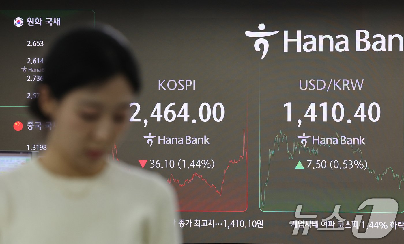 본문 이미지 - 윤석열 대통령이 간밤 비상계엄을 선포했다 국회에 막혀 계엄을 해제한 4일 오후 서울 중구 하나은행 본점 딜링룸 전광판에 코스피 지수가 표시되고 있다. 이날 이날 코스피 지수는 전거래일 대비 36.10포인트(1.44%) 하락한 2,464.00으로, 코스닥 지수는 13.65포인트(1.98%) 내린 677.15로 장을 마쳤다. 2024.12.4/뉴스1 ⓒ News1 신웅수 기자