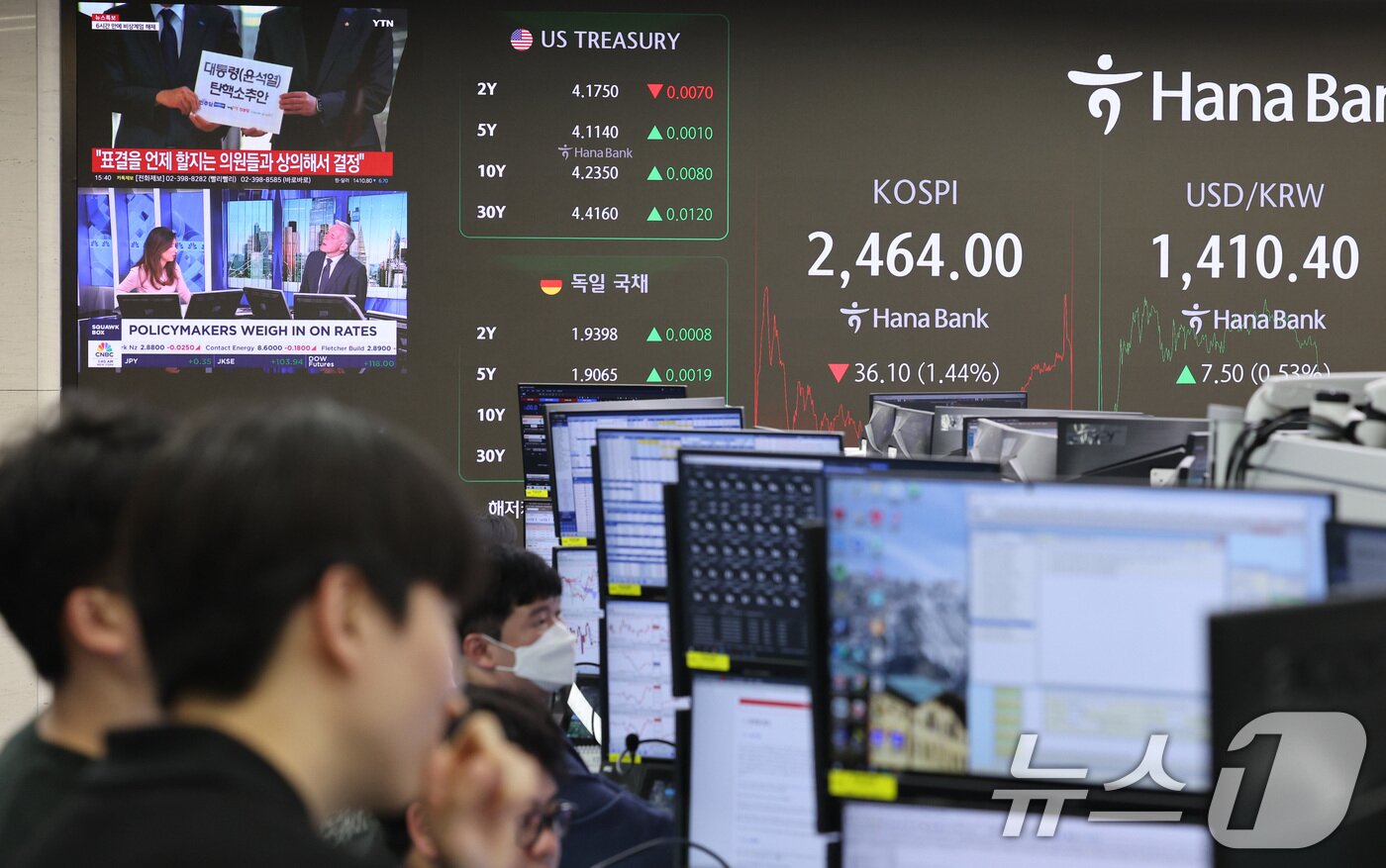 본문 이미지 - 윤석열 대통령이 간밤 비상계엄을 선포했다 국회에 막혀 계엄을 해제한 4일 오후 서울 중구 하나은행 본점 딜링룸 전광판에 코스피 지수가 표시되고 있다. 이날 이날 코스피 지수는 전거래일 대비 36.10포인트(1.44%) 하락한 2,464.00으로, 코스닥 지수는 13.65포인트(1.98%) 내린 677.15로 장을 마쳤다. 2024.12.4/뉴스1 ⓒ News1 신웅수 기자